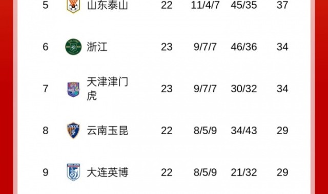 开云-中超积分榜：申花以1分优势领跑，前四名仅差2分；保级区同样胶着，后四队分差亦为2分